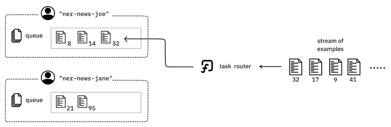 task routing queues