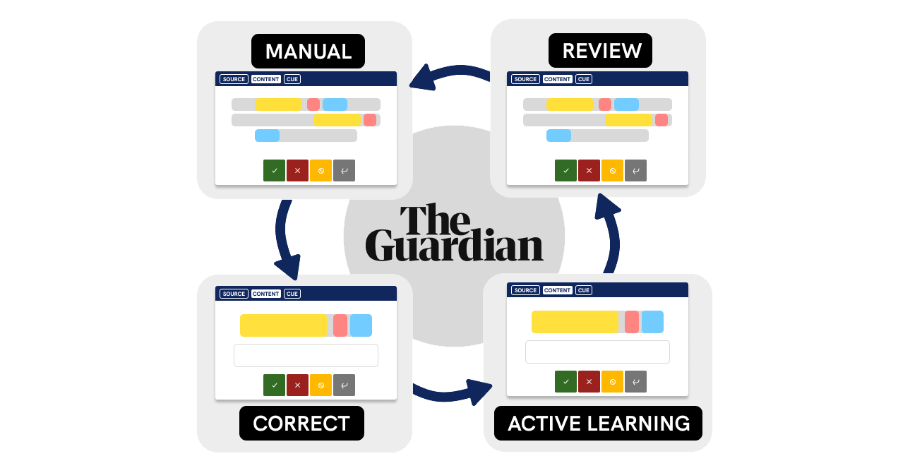 Diagram showing the customized workflow