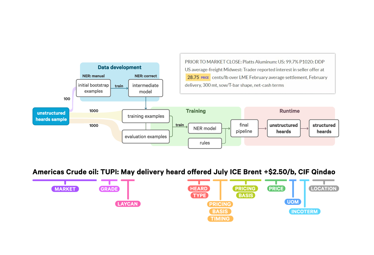 S&P Global's data development workflow