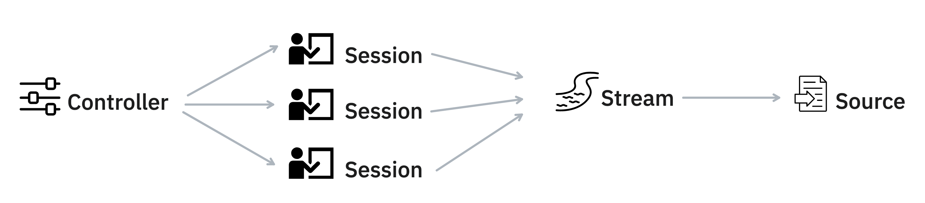 Diagram of different abstractions